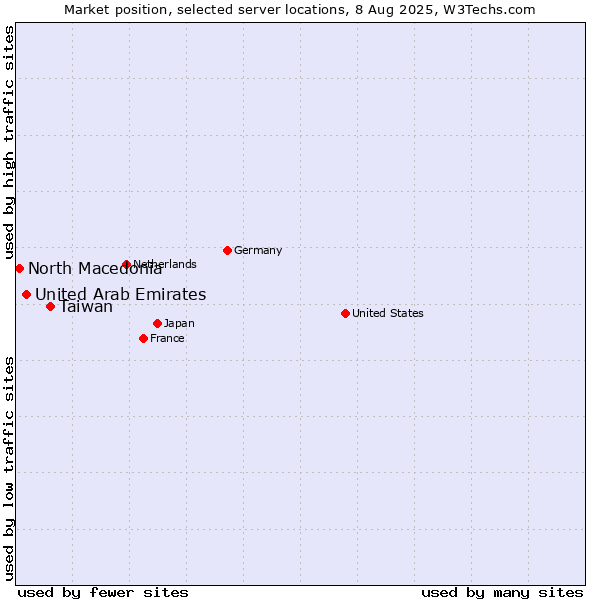 Market position of Taiwan vs. United Arab Emirates vs. North Macedonia