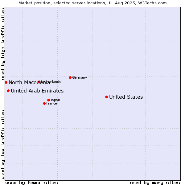 Market position of United States and territories vs. United Arab Emirates vs. North Macedonia