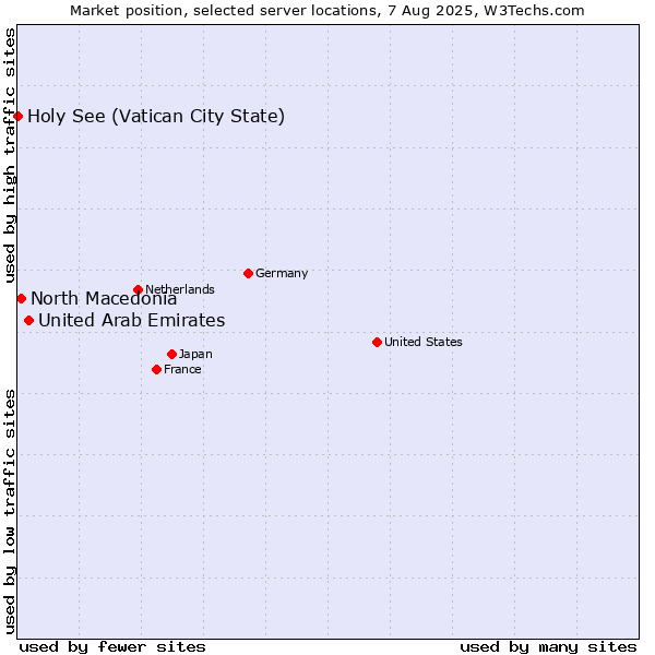 Market position of United Arab Emirates vs. North Macedonia vs. Holy See (Vatican City State)