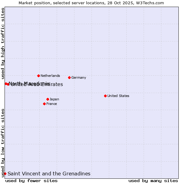 Market position of United Arab Emirates vs. North Macedonia vs. Saint Vincent and the Grenadines