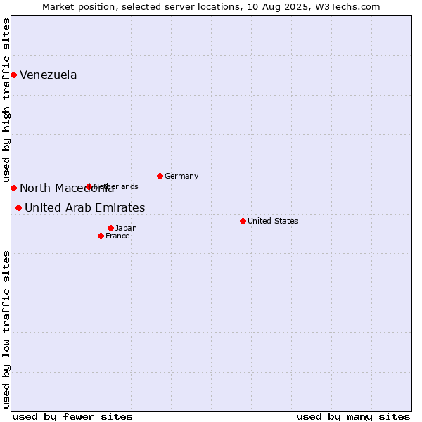 Market position of United Arab Emirates vs. North Macedonia vs. Venezuela