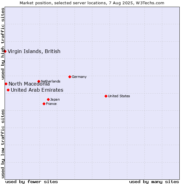 Market position of United Arab Emirates vs. North Macedonia vs. Virgin Islands, British