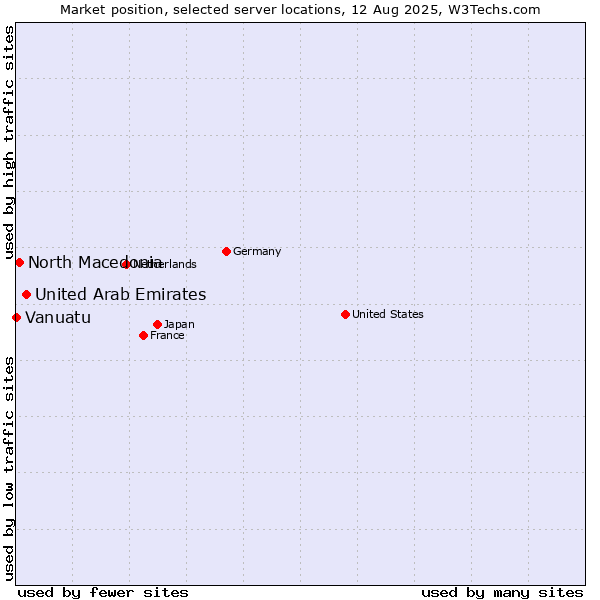 Market position of United Arab Emirates vs. North Macedonia vs. Vanuatu
