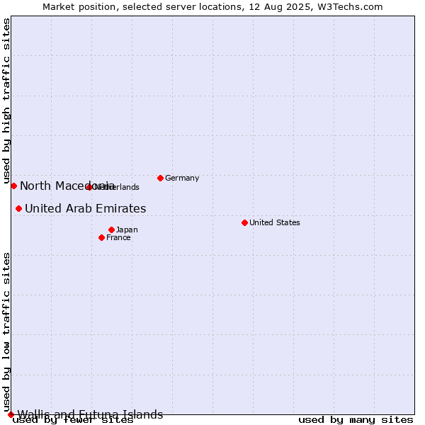 Market position of United Arab Emirates vs. North Macedonia vs. Wallis and Futuna Islands
