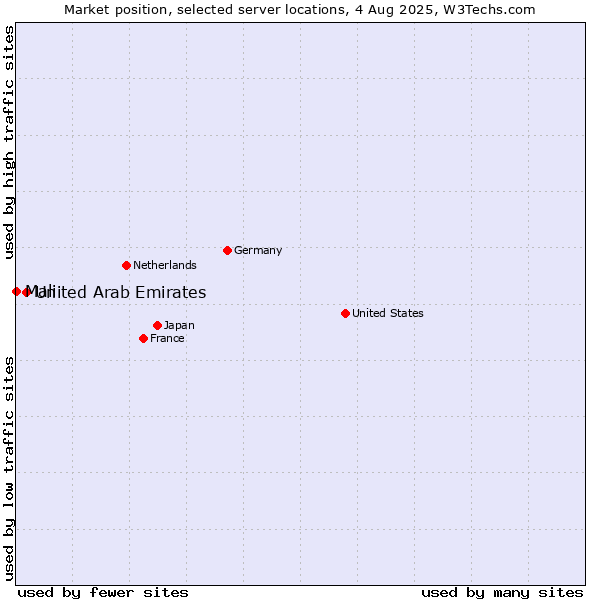 Market position of United Arab Emirates vs. Mali