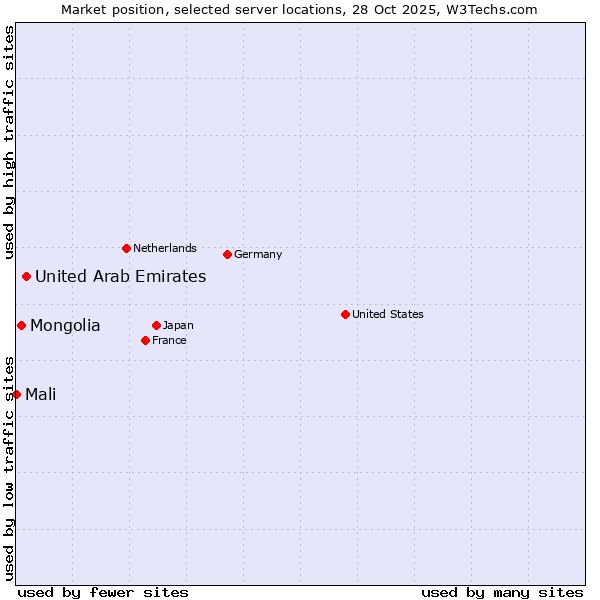 Market position of United Arab Emirates vs. Mongolia vs. Mali