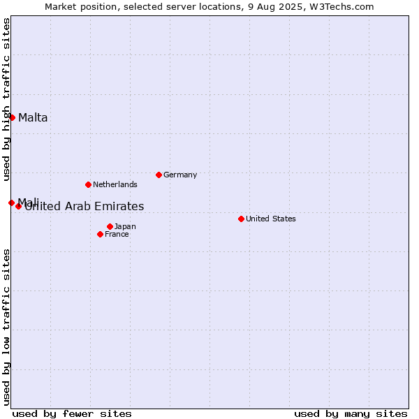 Market position of United Arab Emirates vs. Malta vs. Mali