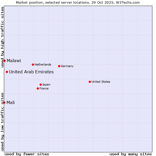 Market position of United Arab Emirates vs. Malawi vs. Mali