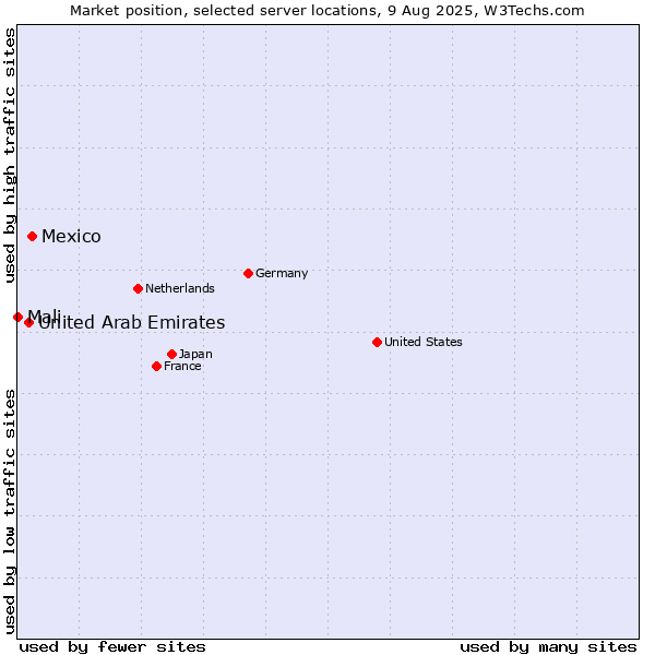 Market position of Mexico vs. United Arab Emirates vs. Mali