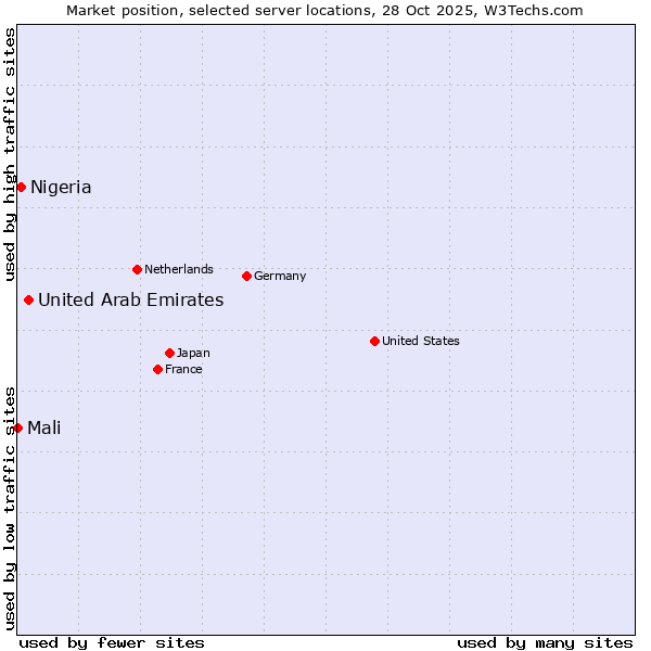 Market position of United Arab Emirates vs. Nigeria vs. Mali