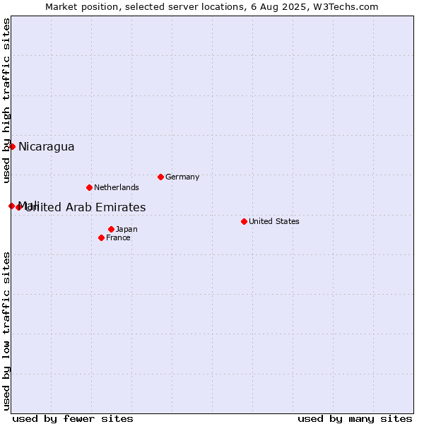 Market position of United Arab Emirates vs. Nicaragua vs. Mali
