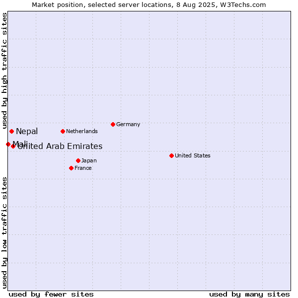 Market position of United Arab Emirates vs. Nepal vs. Mali