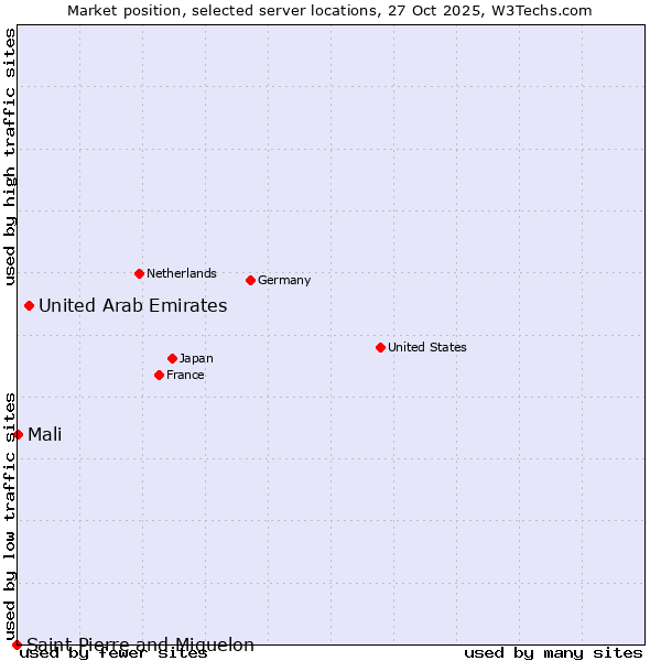 Market position of United Arab Emirates vs. Mali vs. Saint Pierre and Miquelon