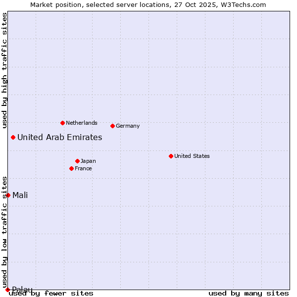 Market position of United Arab Emirates vs. Mali vs. Palau