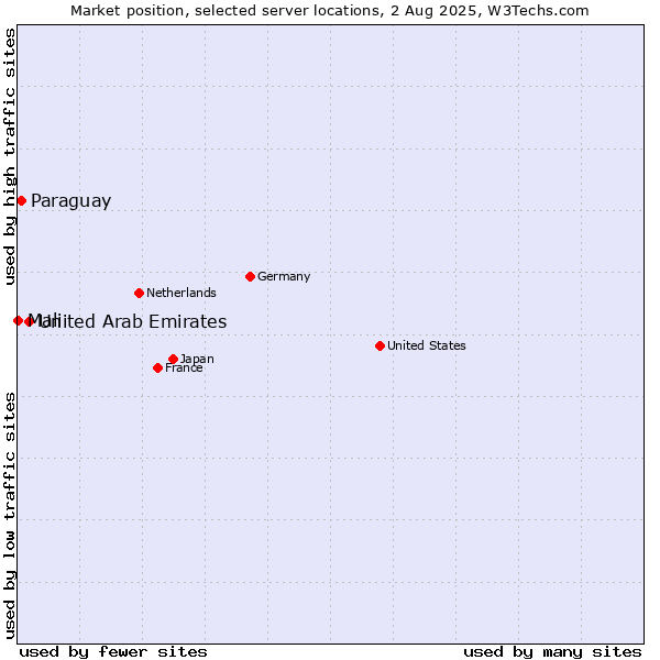 Market position of United Arab Emirates vs. Paraguay vs. Mali