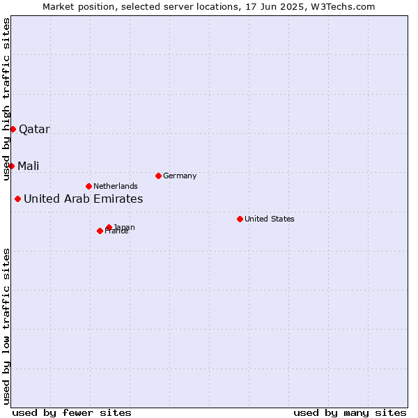 Market position of United Arab Emirates vs. Qatar vs. Mali