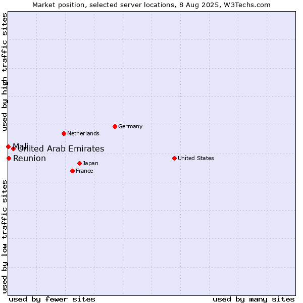 Market position of United Arab Emirates vs. Reunion vs. Mali
