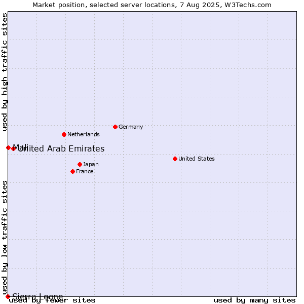 Market position of United Arab Emirates vs. Mali vs. Sierra Leone
