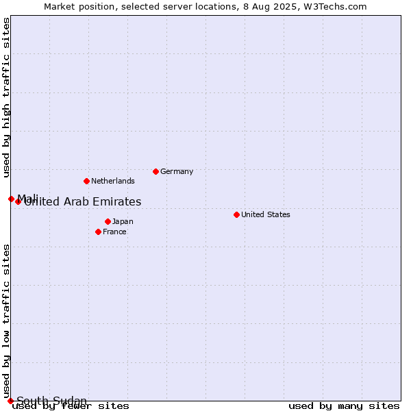 Market position of United Arab Emirates vs. Mali vs. South Sudan