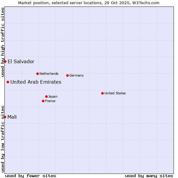 Market position of United Arab Emirates vs. El Salvador vs. Mali