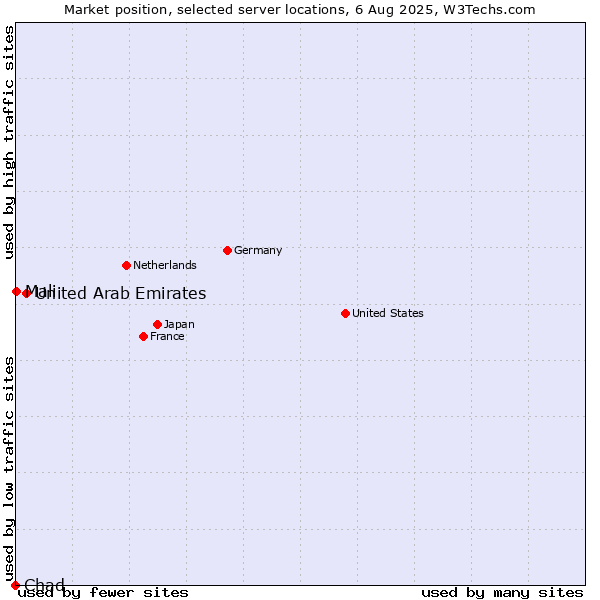 Market position of United Arab Emirates vs. Mali vs. Chad