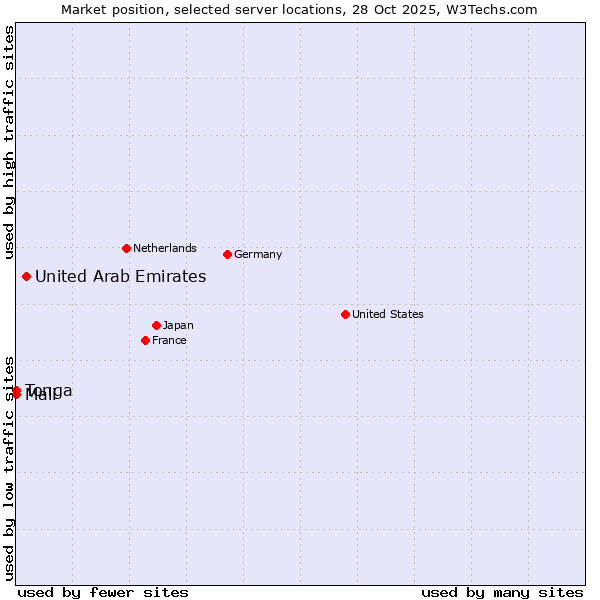 Market position of United Arab Emirates vs. Mali vs. Tonga