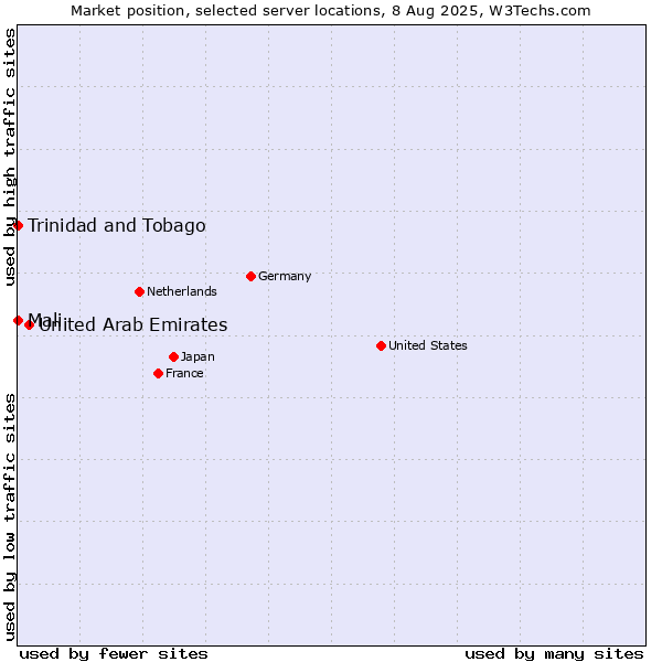 Market position of United Arab Emirates vs. Mali vs. Trinidad and Tobago