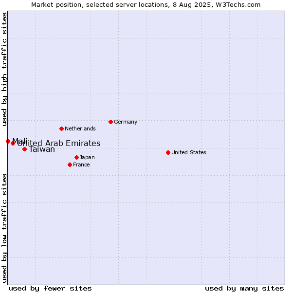 Market position of Taiwan vs. United Arab Emirates vs. Mali
