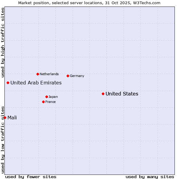 Market position of United States vs. United Arab Emirates vs. Mali