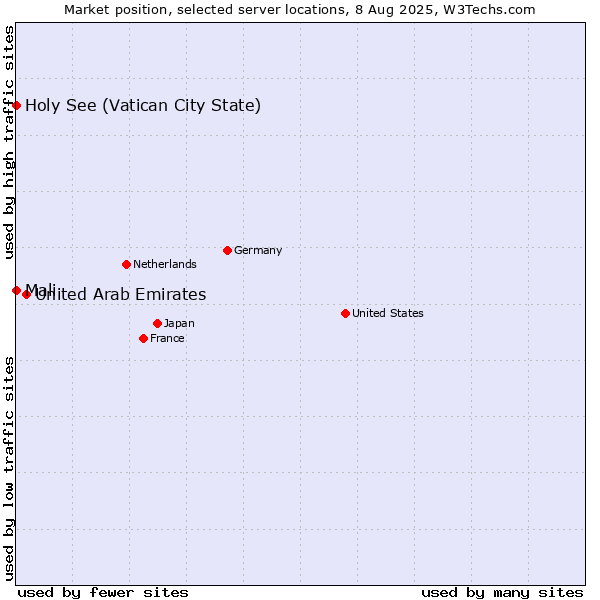 Market position of United Arab Emirates vs. Holy See (Vatican City State) vs. Mali