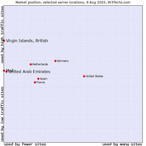 Market position of United Arab Emirates vs. Mali vs. Virgin Islands, British