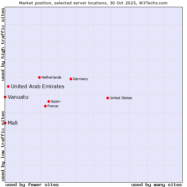 Market position of United Arab Emirates vs. Mali vs. Vanuatu