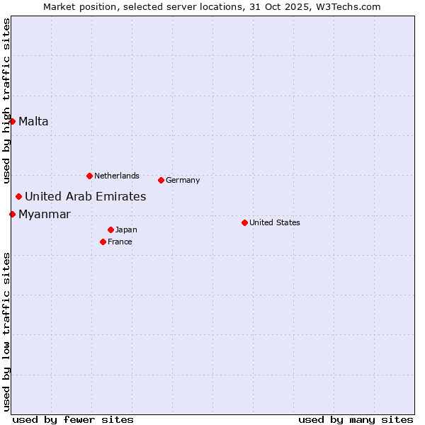 Market position of United Arab Emirates vs. Myanmar vs. Malta
