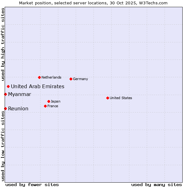 Market position of United Arab Emirates vs. Reunion vs. Myanmar
