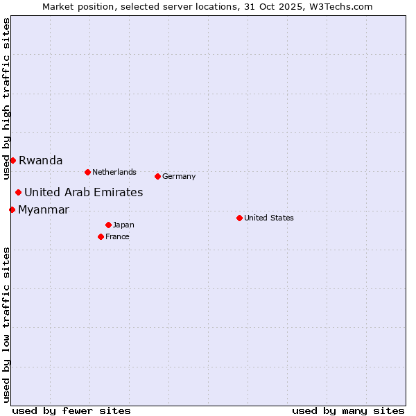 Market position of United Arab Emirates vs. Rwanda vs. Myanmar