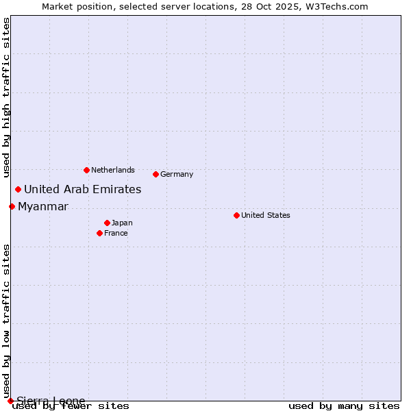 Market position of United Arab Emirates vs. Myanmar vs. Sierra Leone