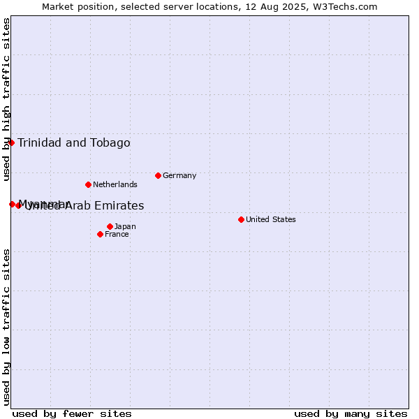 Market position of United Arab Emirates vs. Myanmar vs. Trinidad and Tobago