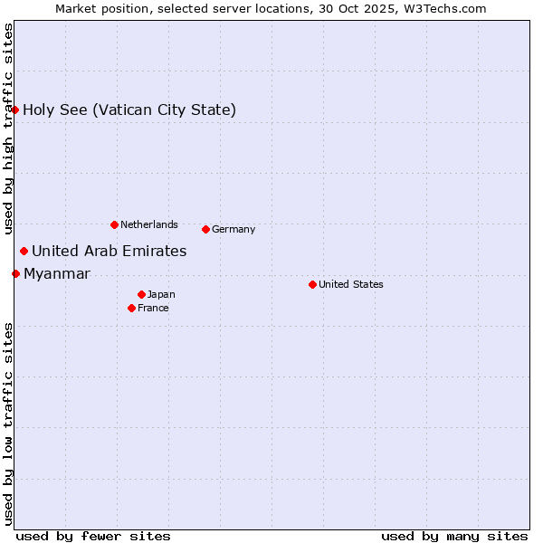 Market position of United Arab Emirates vs. Myanmar vs. Holy See (Vatican City State)