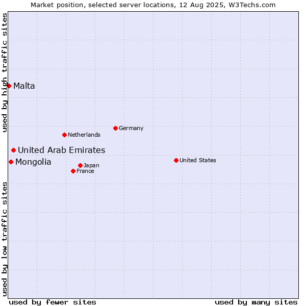 Market position of United Arab Emirates vs. Mongolia vs. Malta