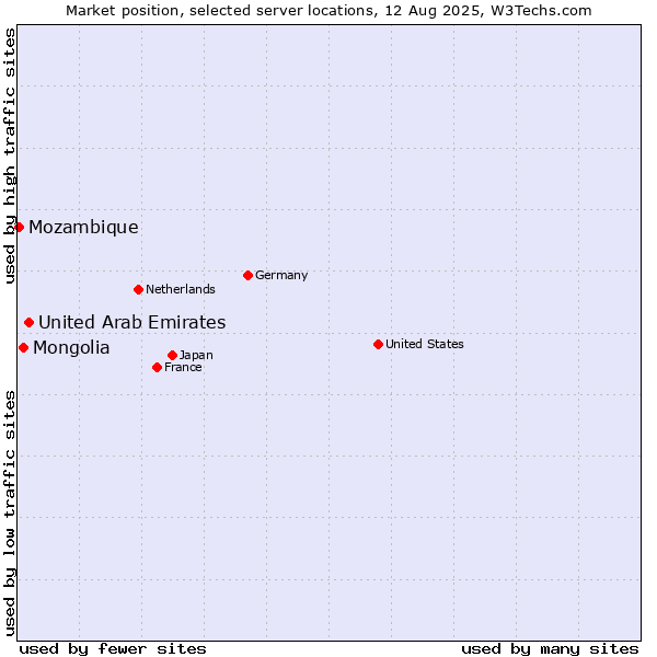Market position of United Arab Emirates vs. Mongolia vs. Mozambique