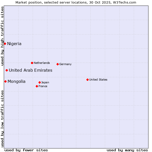 Market position of United Arab Emirates vs. Mongolia vs. Nigeria