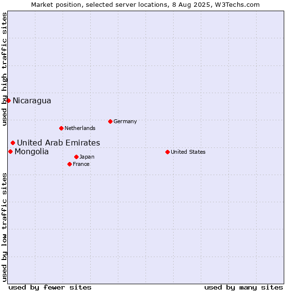 Market position of United Arab Emirates vs. Mongolia vs. Nicaragua