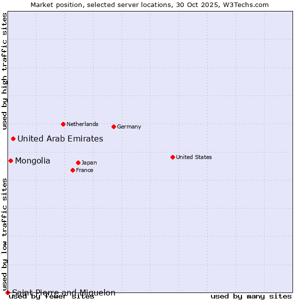 Market position of United Arab Emirates vs. Mongolia vs. Saint Pierre and Miquelon