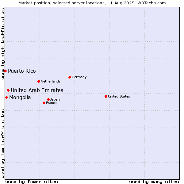 Market position of United Arab Emirates vs. Mongolia vs. Puerto Rico