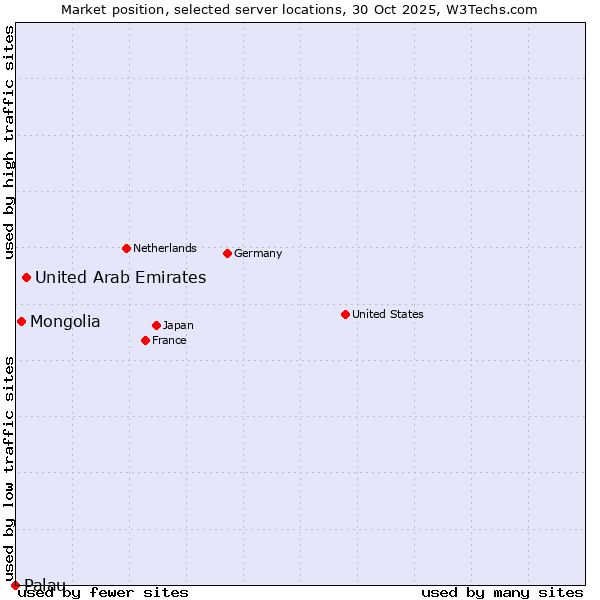 Market position of United Arab Emirates vs. Mongolia vs. Palau