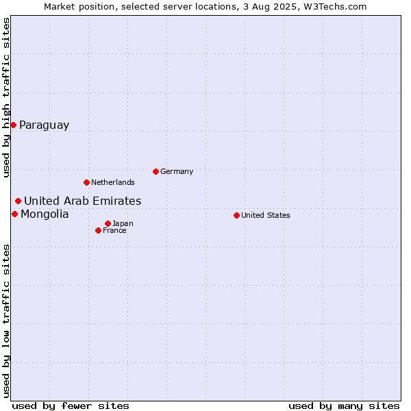 Market position of United Arab Emirates vs. Mongolia vs. Paraguay