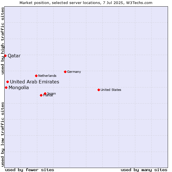 Market position of United Arab Emirates vs. Mongolia vs. Qatar