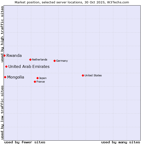 Market position of United Arab Emirates vs. Mongolia vs. Rwanda