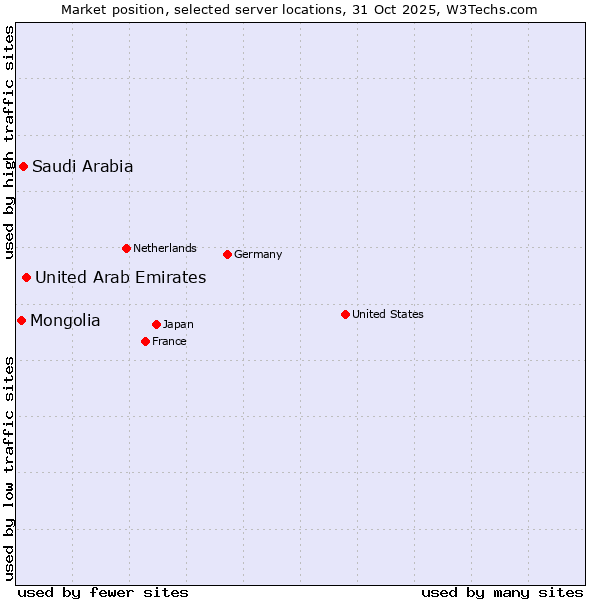 Market position of United Arab Emirates vs. Saudi Arabia vs. Mongolia