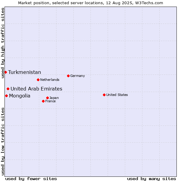 Market position of United Arab Emirates vs. Mongolia vs. Turkmenistan